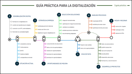 La Cátedra de Transformación del Modelo Económico GVA-UPV presenta una guía práctica de soluciones de digitalización para microempresas y pymes valencianas